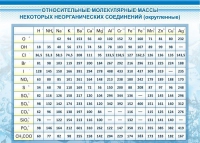 Стенд "Относительные молекулярные массы" - «globural.ru» - Миасс
