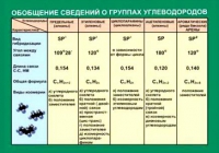 Таблица Обобщение сведений групп углеводородов (винил) - «globural.ru» - Миасс