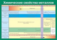 Таблица Химические свойства металлов (винил) - «globural.ru» - Миасс