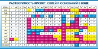 Стенд "Растворимость кислот, солей и оснований в воде (краткая)" - «globural.ru» - Миасс