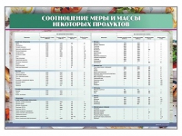 Стенд "Соотношение меры и массы некоторых продуктов" - «globural.ru» - Миасс