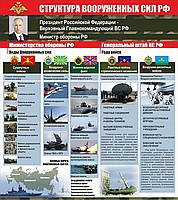 Стенд "Структура Вооруженных сил Российской Федерации" (вариант 2) - «globural.ru» - Миасс