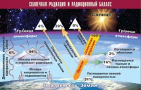 Таблица демонстрационная "Солнечная радиация и радиационный баланс" (винил 100x140) - «globural.ru» - Миасс