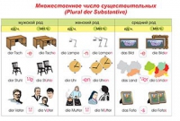 Плакаты и таблицы по немецкому языку - «globural.ru» - Миасс