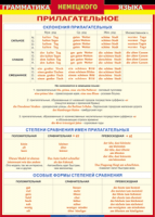 Таблица Грамматика немецкого языка. Имя прилагательное 1000*1400 винил - «globural.ru» - Миасс