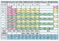 Химия. Периодическая система химических элементов Д.И.Менделеева. - «globural.ru» - Миасс