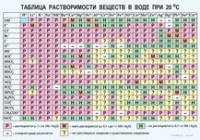 Химия. Растворимость солей, кислот и оснований в воде - «globural.ru» - Миасс