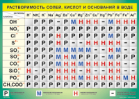 Таблица Растворимость солей, кислот  и оснований в воде 1000*1400 винил - «globural.ru» - Миасс
