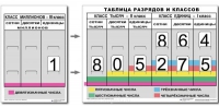 Разряды и классы чисел. Интерактивная таблица по математике для начальной школы (иллюстрирует 3 класса) - «globural.ru» - Миасс