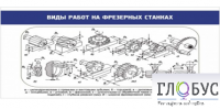 Стенд "Виды работ на фрезерных станках" - «globural.ru» - Миасс