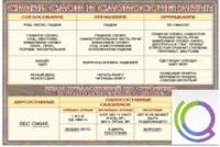 Стенд "Связь слов в словосочетании" - «globural.ru» - Миасс