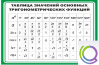 Стенд "Таблица значений основных тригонометрических функций" (вариант 1) - «globural.ru» - Миасс