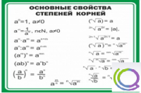 Стенд "Основные свойства степеней корней" - «globural.ru» - Миасс