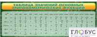 Стенд "Таблица значений основных тригонометрических функций" (вариант 2) - «globural.ru» - Миасс