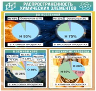 Стенд "Распространенность химических элементов" - «globural.ru» - Миасс
