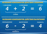 Стенд "Компоненты сложения и вычитания" (вариант 1) - «globural.ru» - Миасс