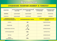 Таблица Сравнение понятий изомер и гомолог 1000*1400 винил - «globural.ru» - Миасс