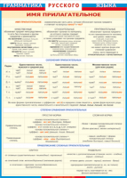 Таблица Грамматика русского языка. Имя прилагательное 1000*1400 винил - «globural.ru» - Миасс