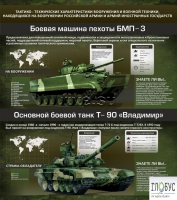 Стенд "Тактико-технические характеристики вооружения и военной техники" - «globural.ru» - Миасс