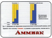 Тест-система «Аммиак» - «globural.ru» - Миасс