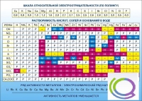 Стенд "Растворимость кислот, солей и оснований в воде (подробная)" - «globural.ru» - Миасс