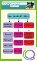 Стенд "Классификация швов" - «globural.ru» - Миасс