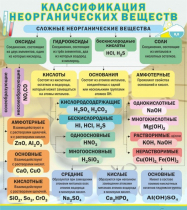 Стенд "Классификация неорганических веществ" - «globural.ru» - Миасс