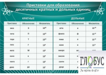Стенд "Приставки для образования десятичных кратных и дольных единиц" - «globural.ru» - Миасс