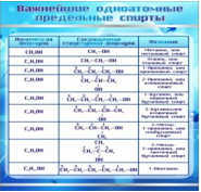 Стенд "Важнейшие одноатомные предельные спирты" - «globural.ru» - Миасс