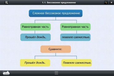 Интерактивные курсы. Русский язык 5 класс. Базовый - «globural.ru» - Миасс