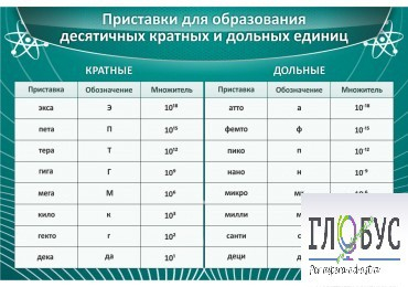 Стенд "Приставки для образования десятичных кратных и дольных единиц" - «globural.ru» - Миасс