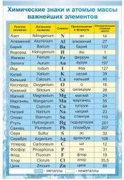 Стенд "Химические знаки и атомные массы" - «globural.ru» - Миасс